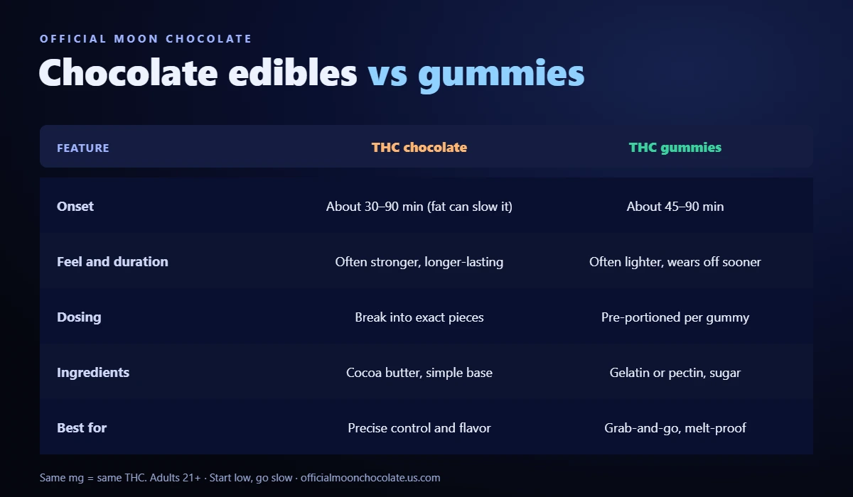 Chocolate edibles vs gummies compared by onset, feel, dosing, ingredients and best use