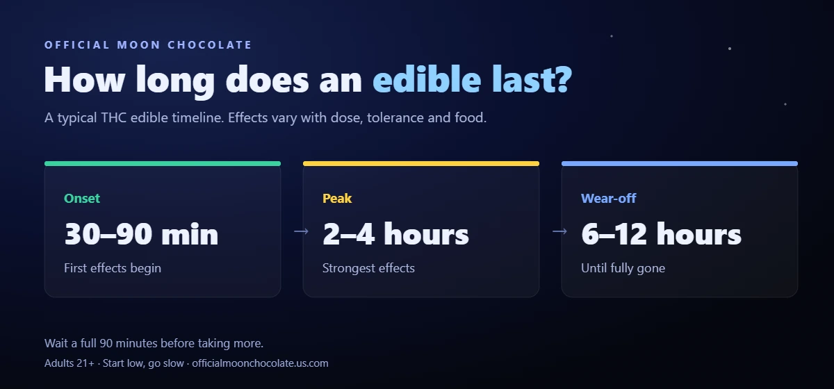 Edible timeline: onset 30 to 90 minutes, peak 2 to 4 hours, wear-off 6 to 12 hours