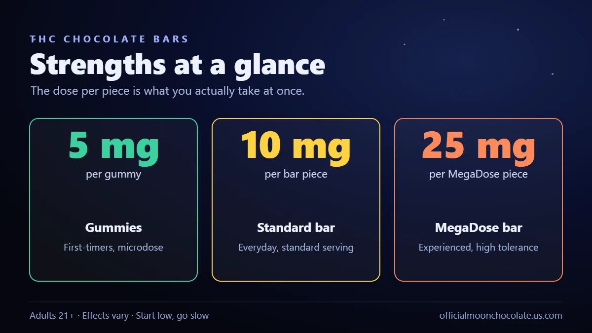 THC chocolate bar strengths compared — 5mg gummies, 10mg standard pieces, and 25mg MegaDose pieces.