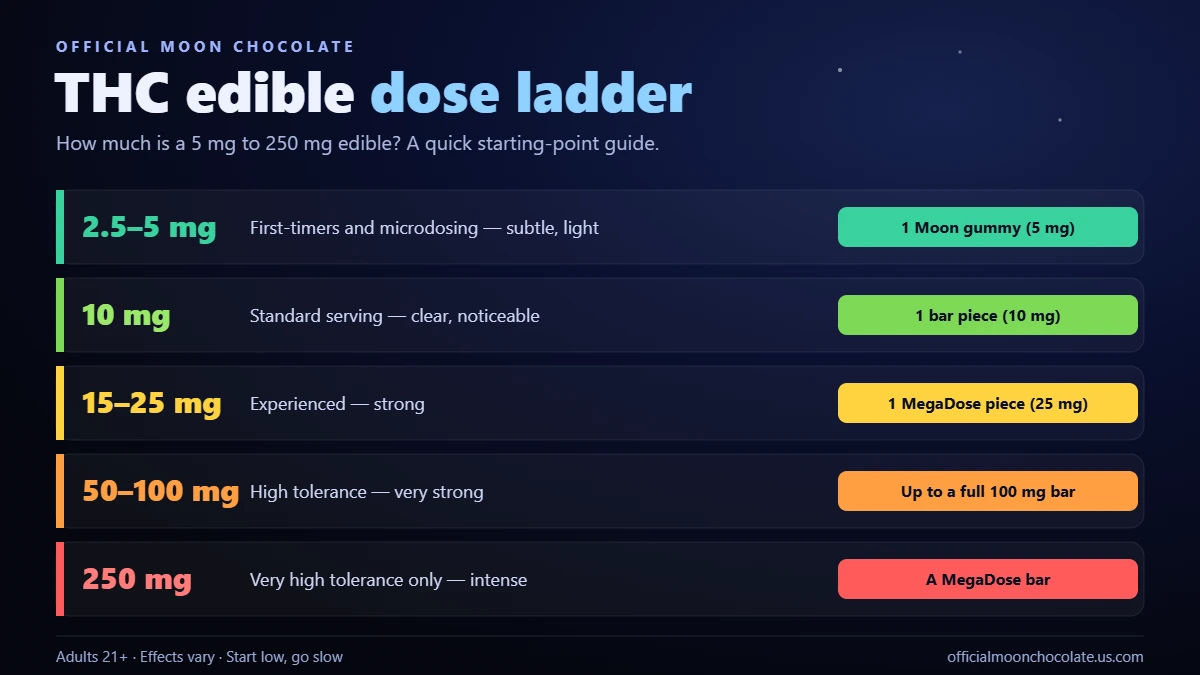 THC edible dose chart from 5mg to 250mg with a Moon product match for each tier